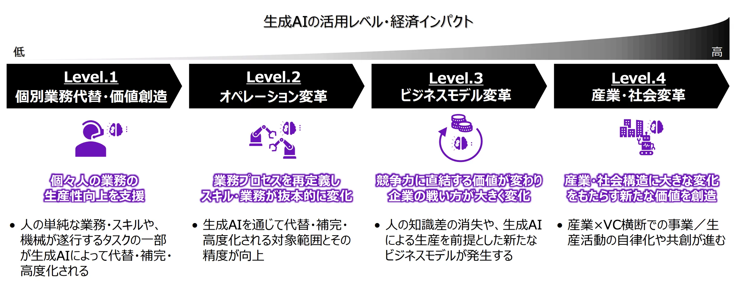 生成AIの活用レベル