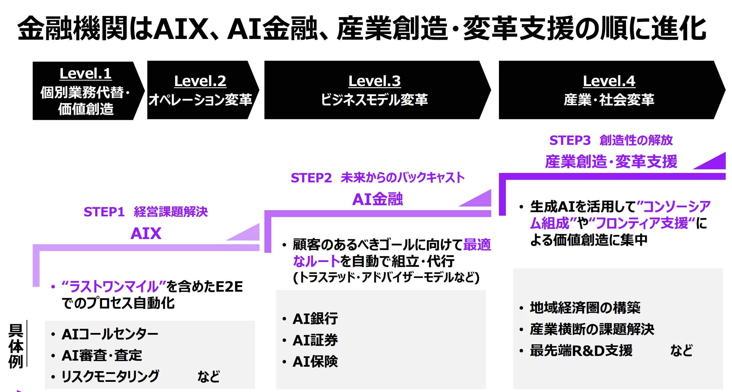 金融機関の変化