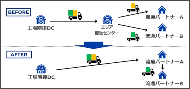 自動配車システムによる改善例