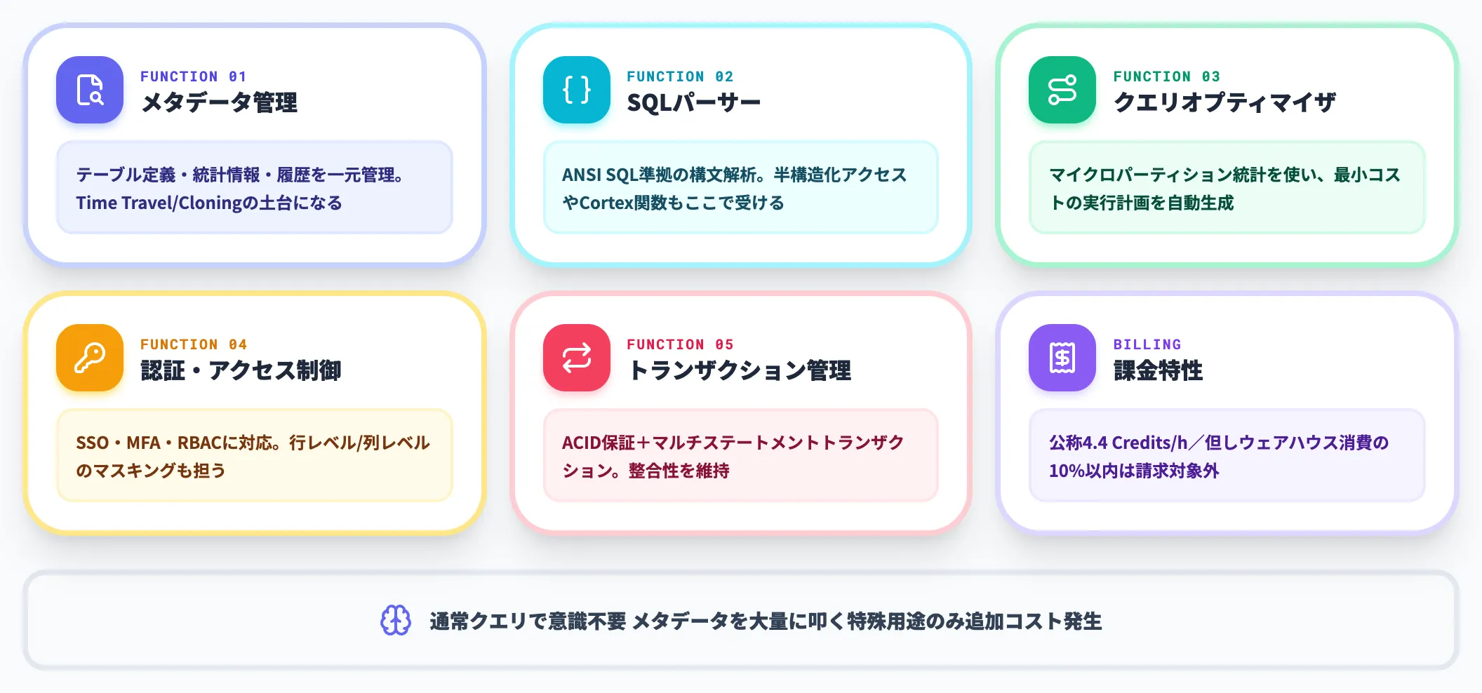 クラウドサービス層 メタデータ管理 最適化 認証