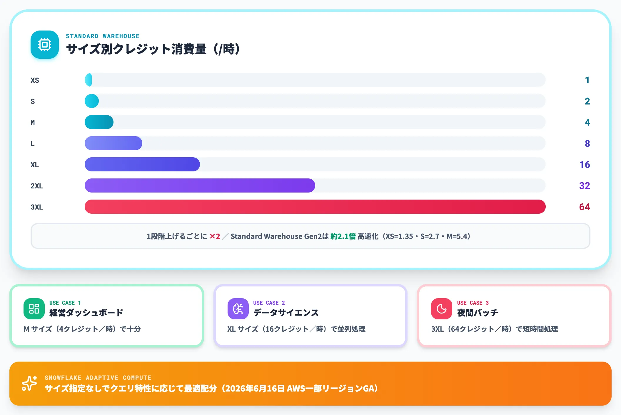 コンピュート層と仮想ウェアハウス