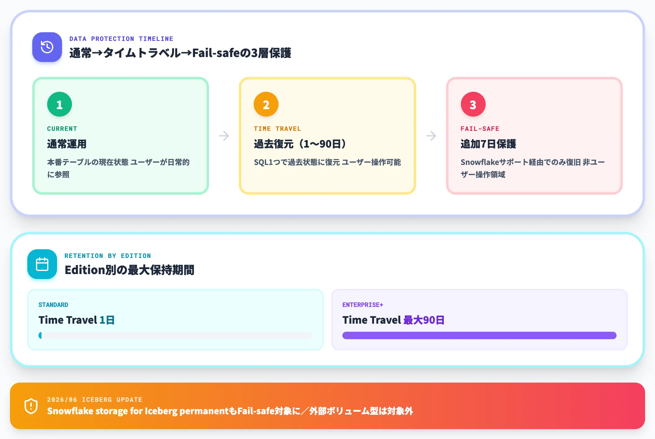 タイムトラベル Fail-safeによるデータ保護