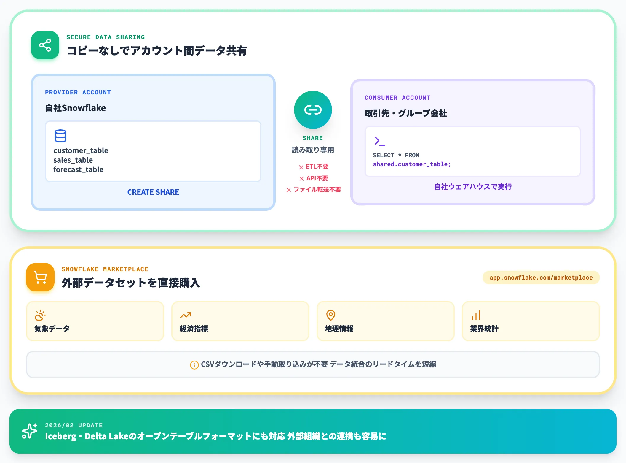 データシェアリングとMarketplace