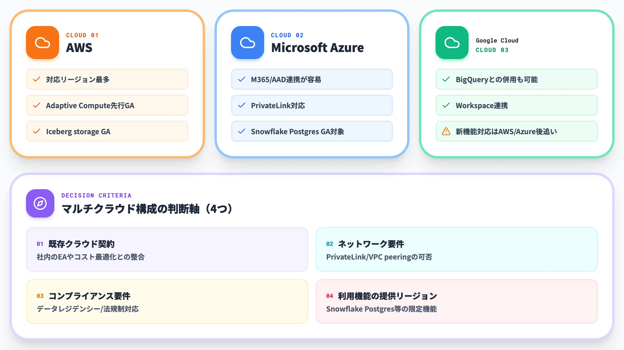 マルチクラウド対応の構造