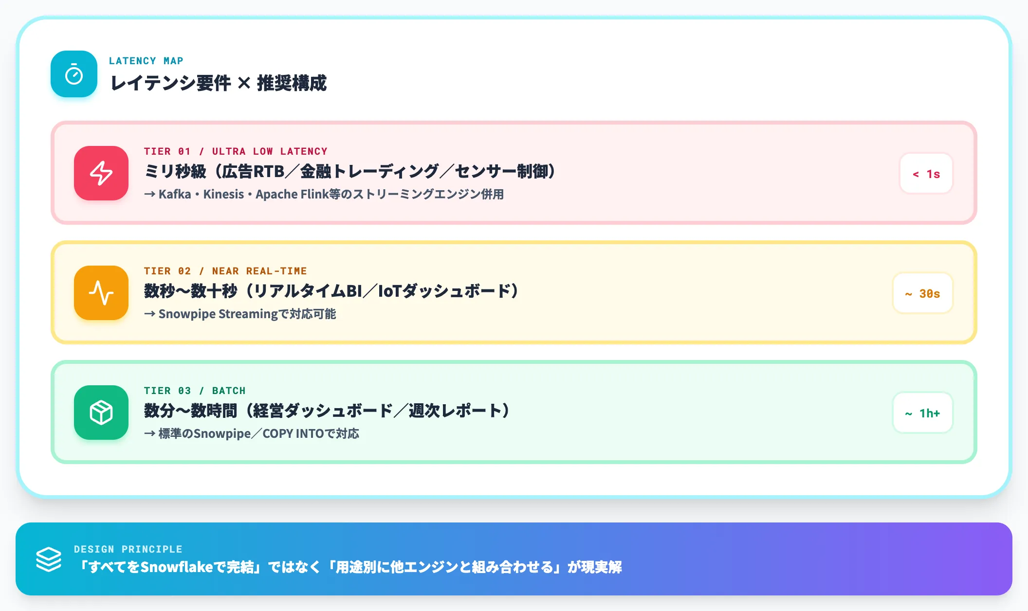 リアルタイム処理の弱さと補完策