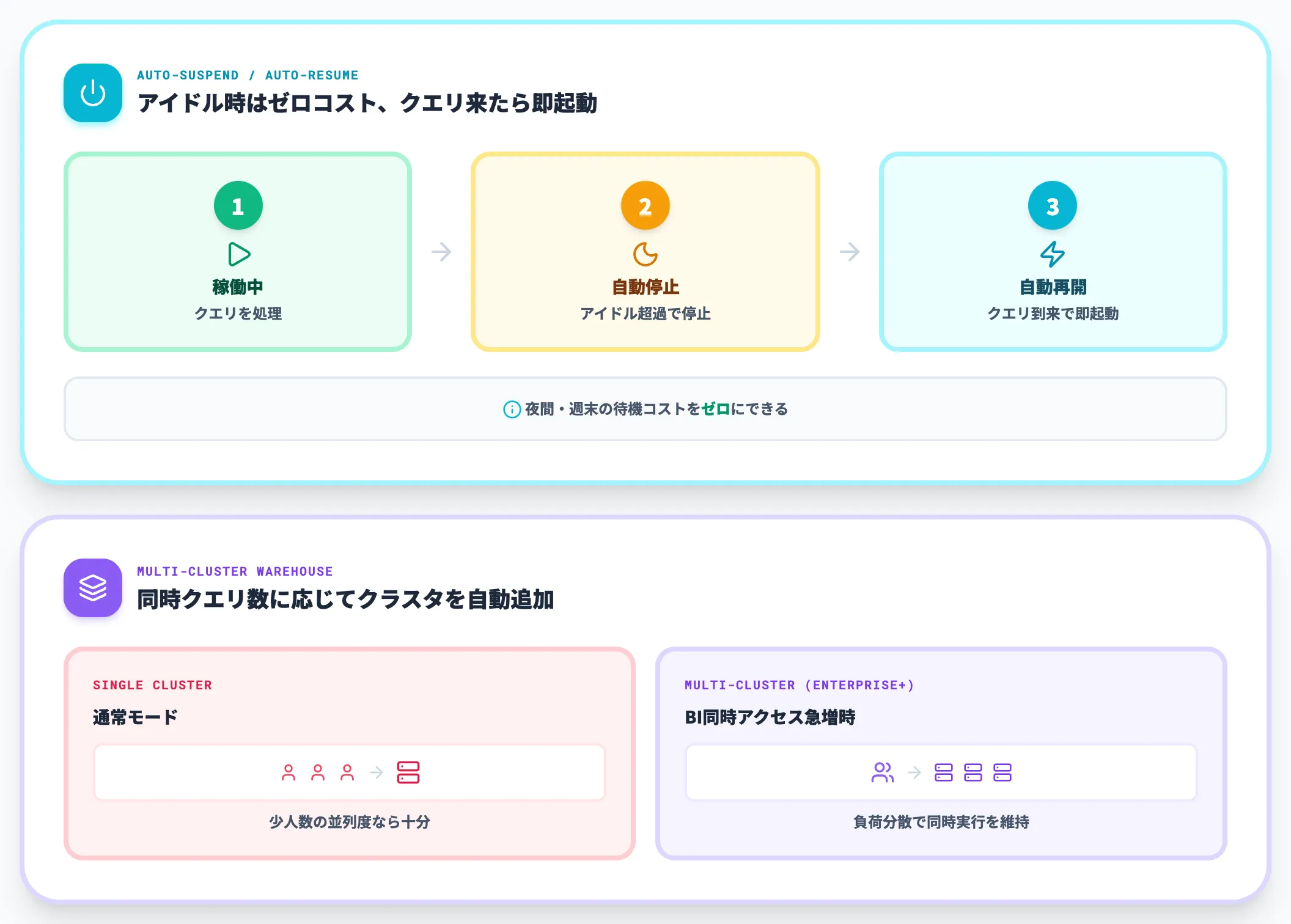 仮想ウェアハウスと柔軟なスケーラビリティ