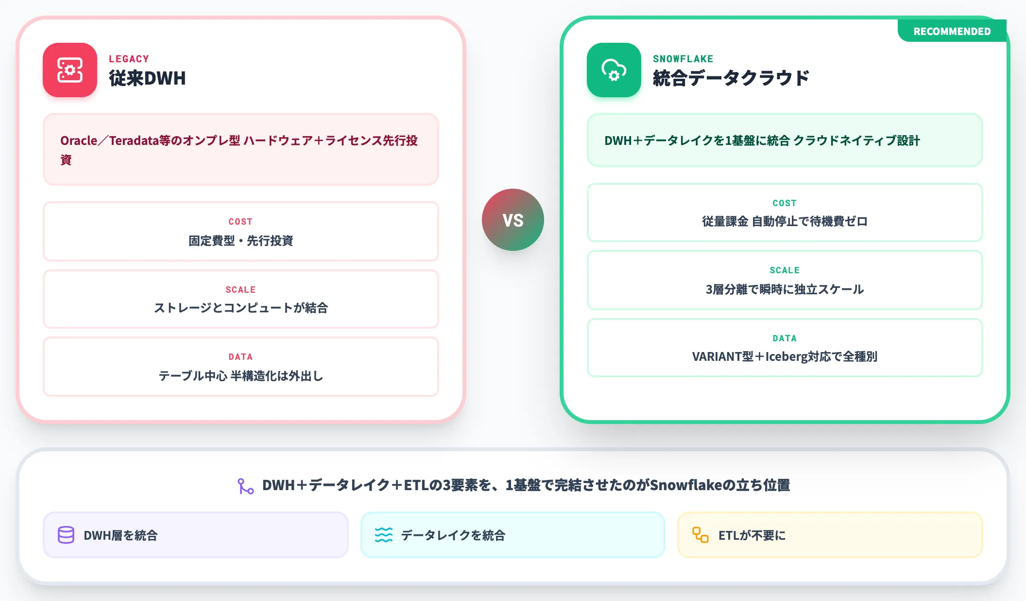 従来のDWHとデータレイクとの違い