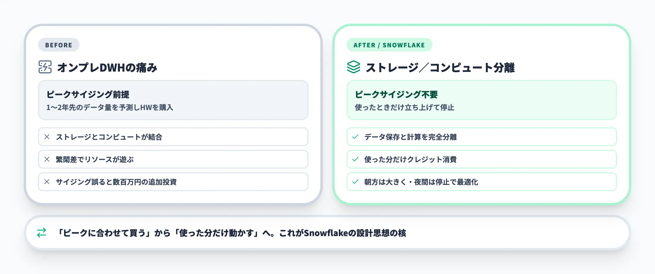 従来DWHの痛みをアーキテクチャで解消