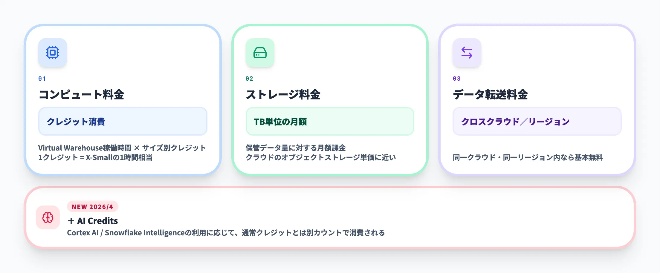 料金の主要構成要素