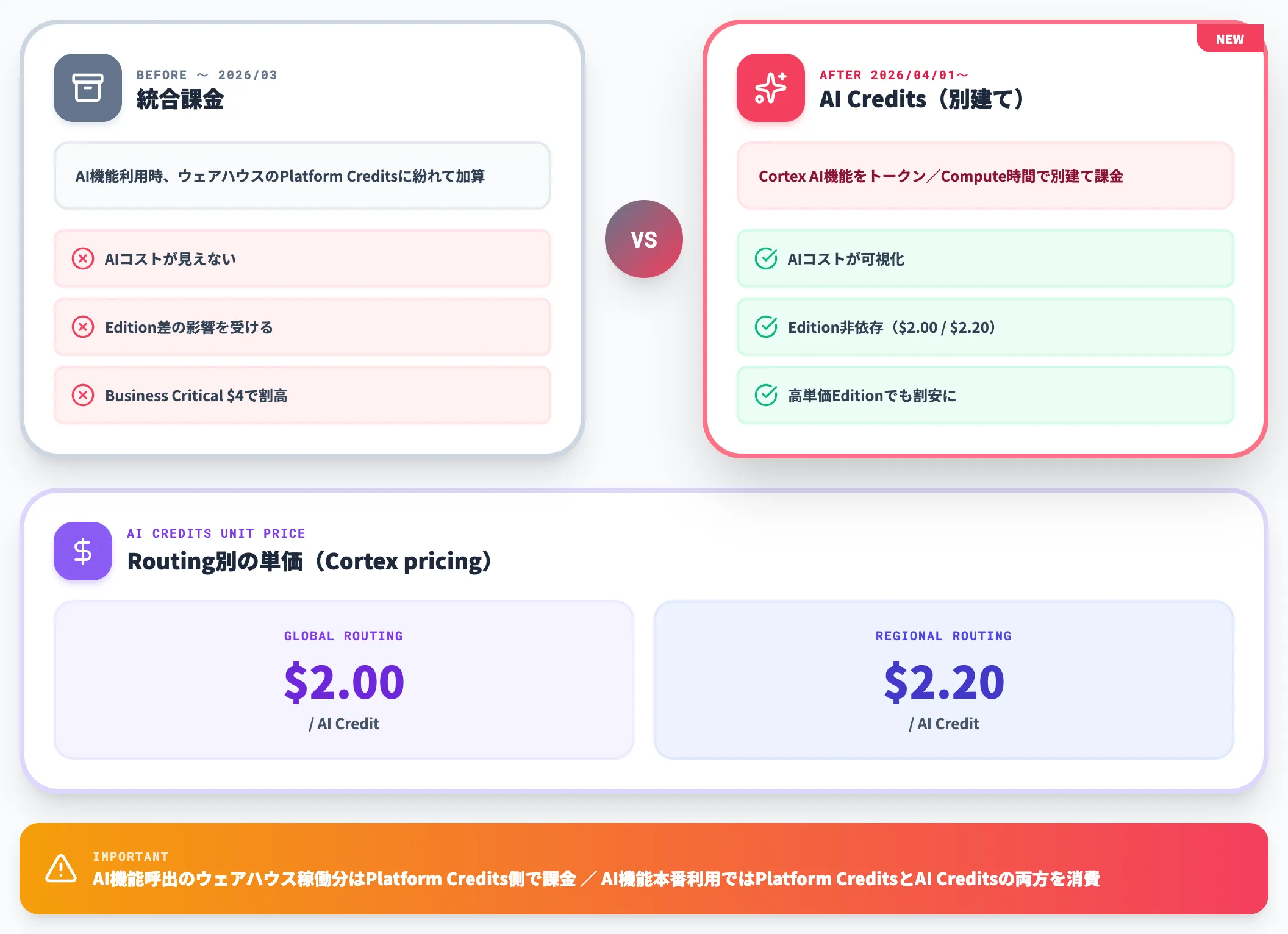 AI Credits 2026年4月新設