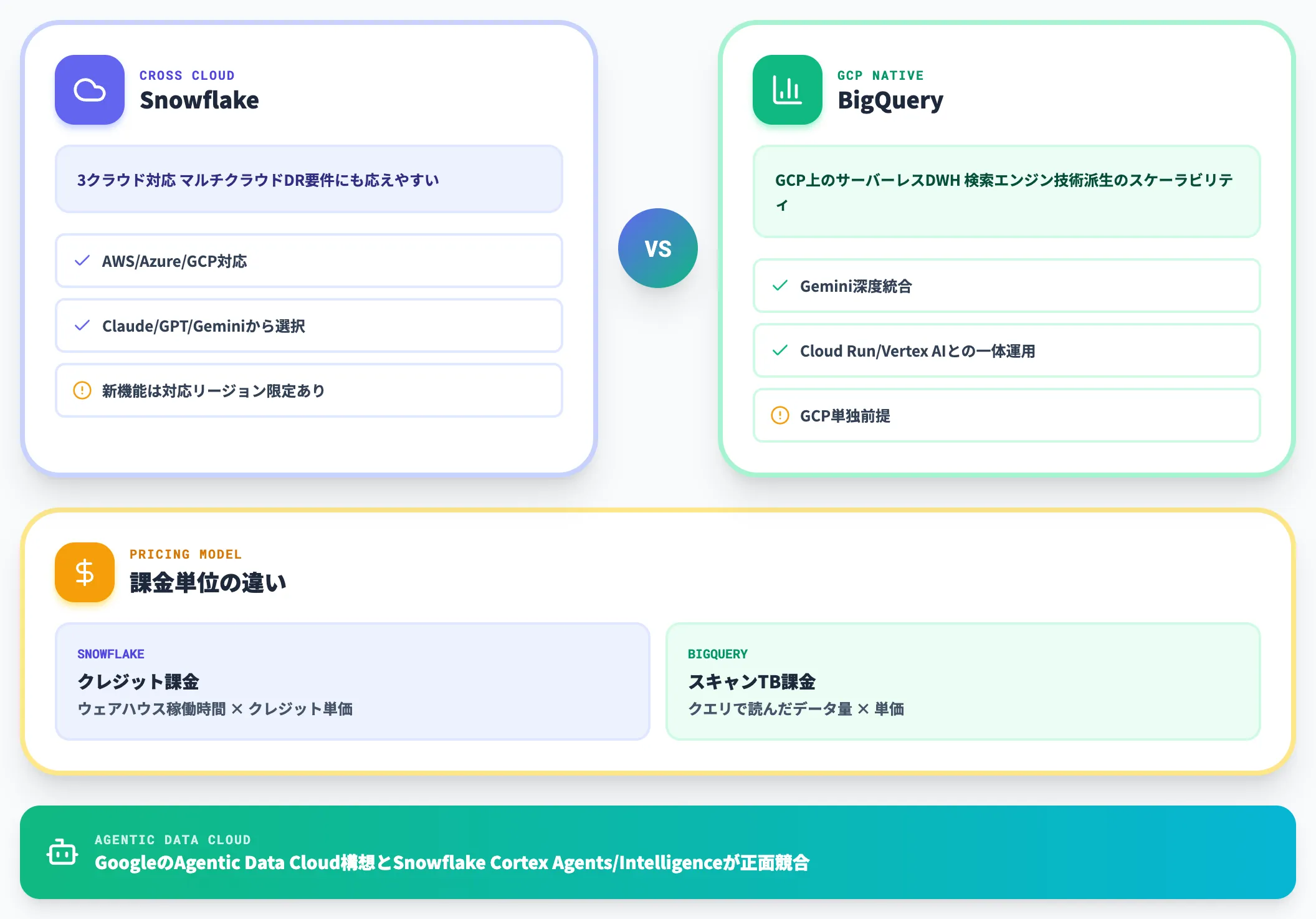 BigQueryとの違い