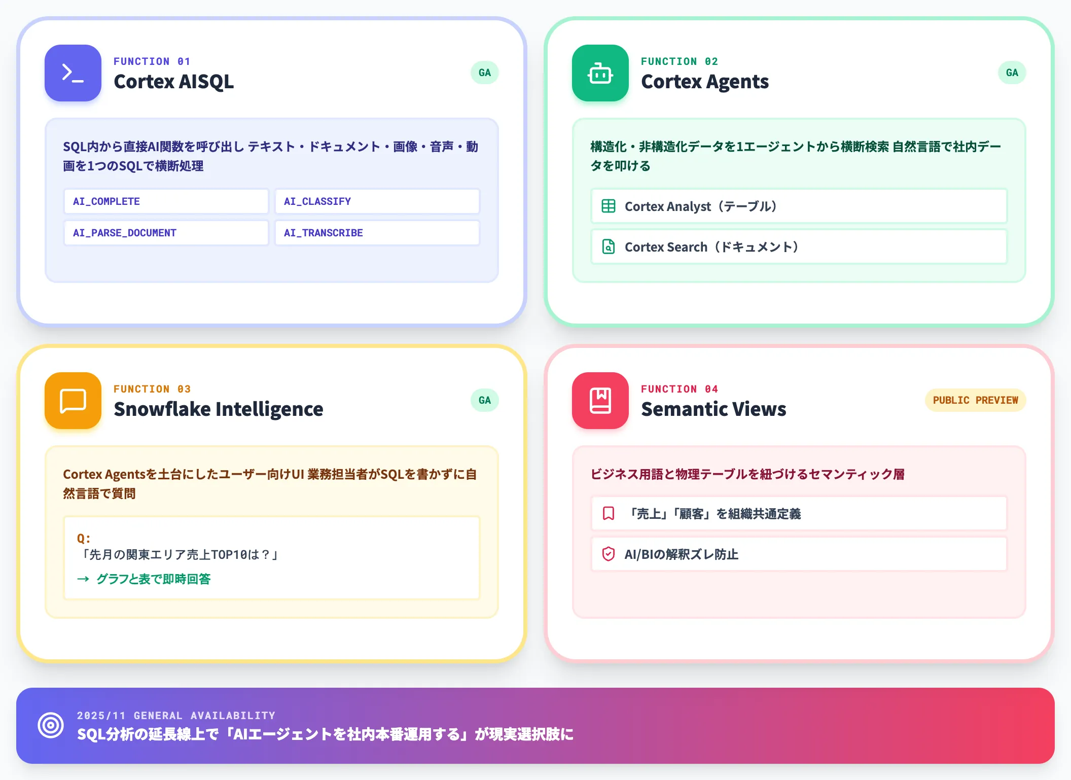Cortex AIとSnowflake Intelligence