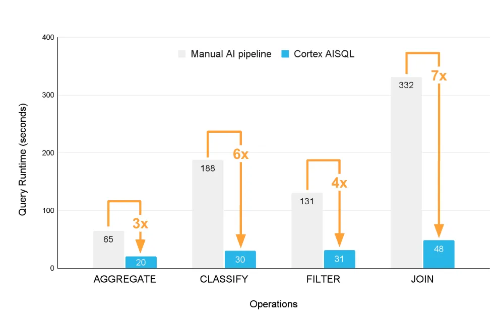 Cortex AISQLの性能比較