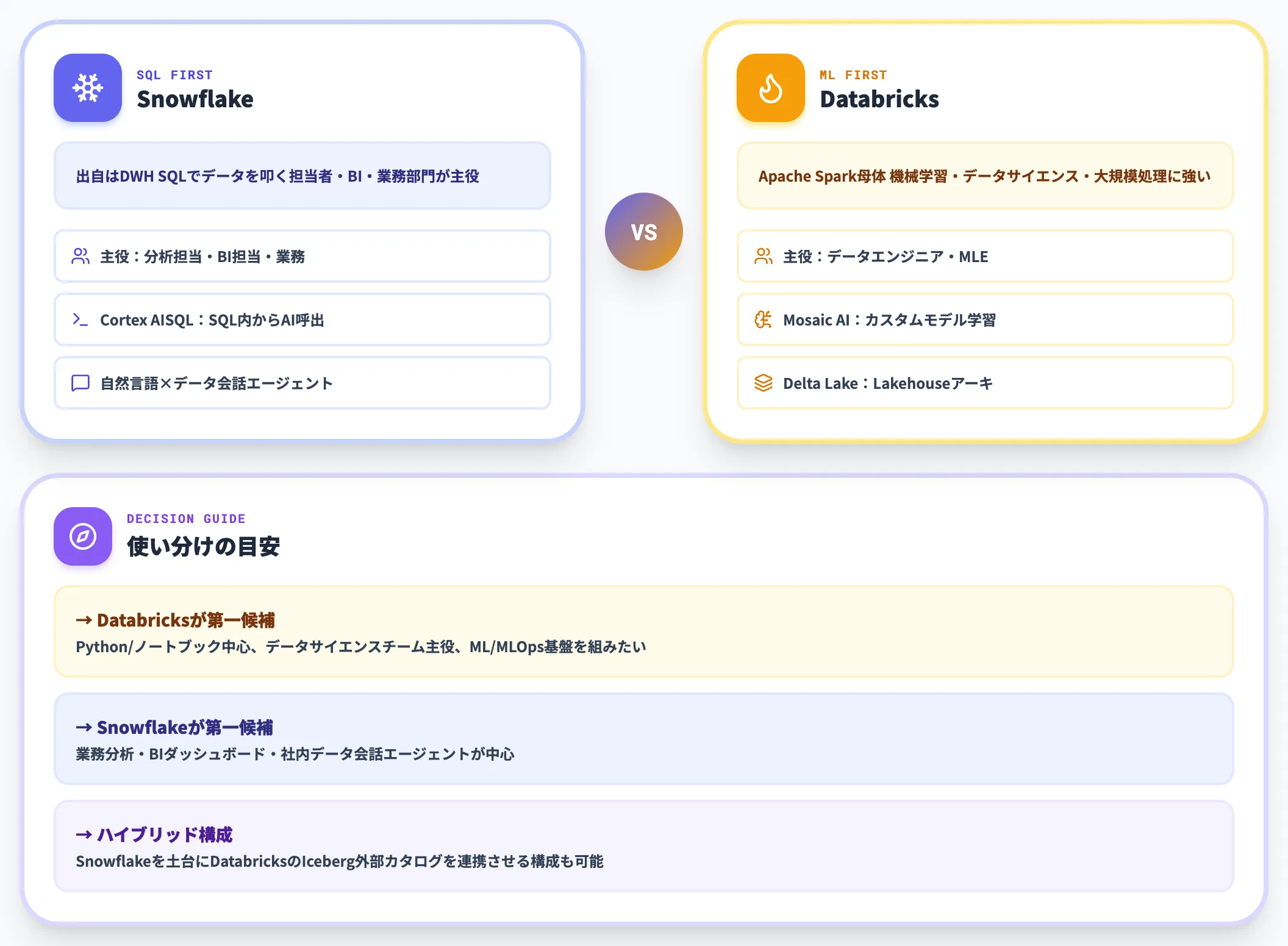 Databricksとの違い SQL中心かML中心か