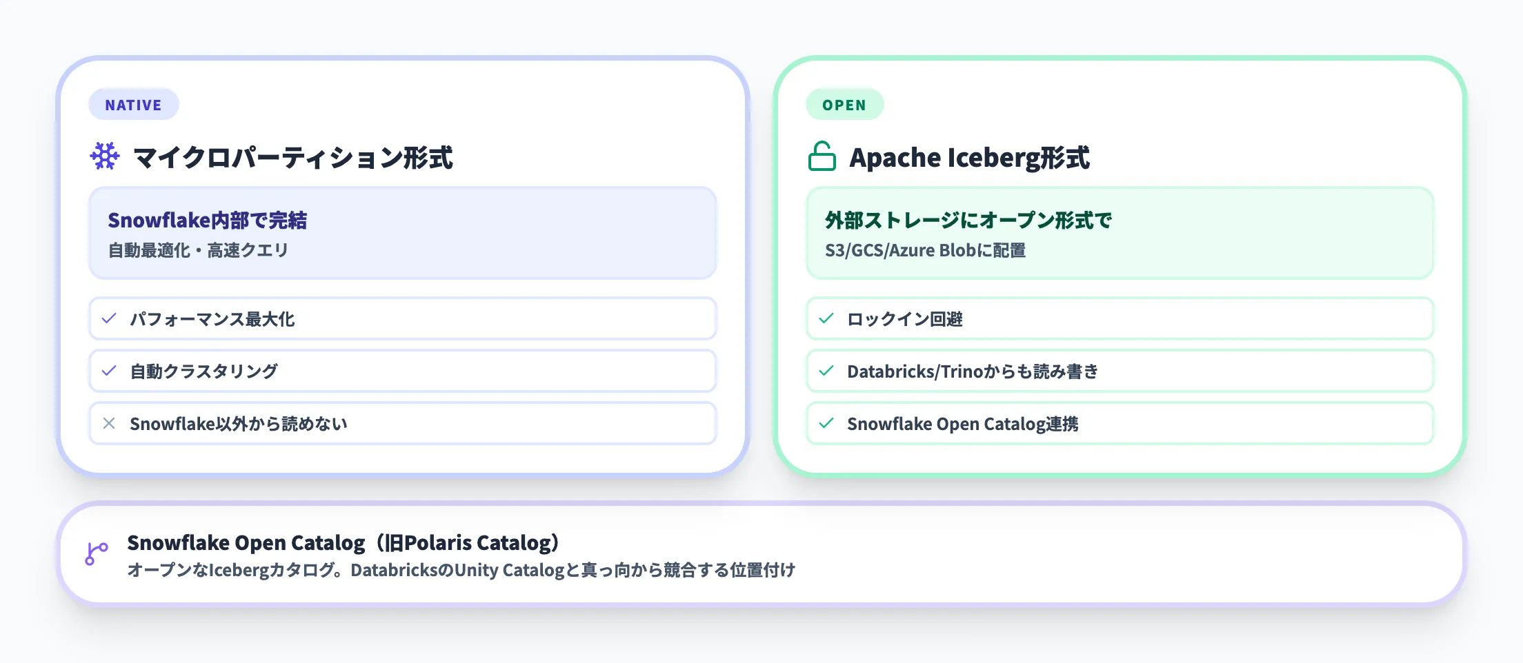 Iceberg対応とオープン化