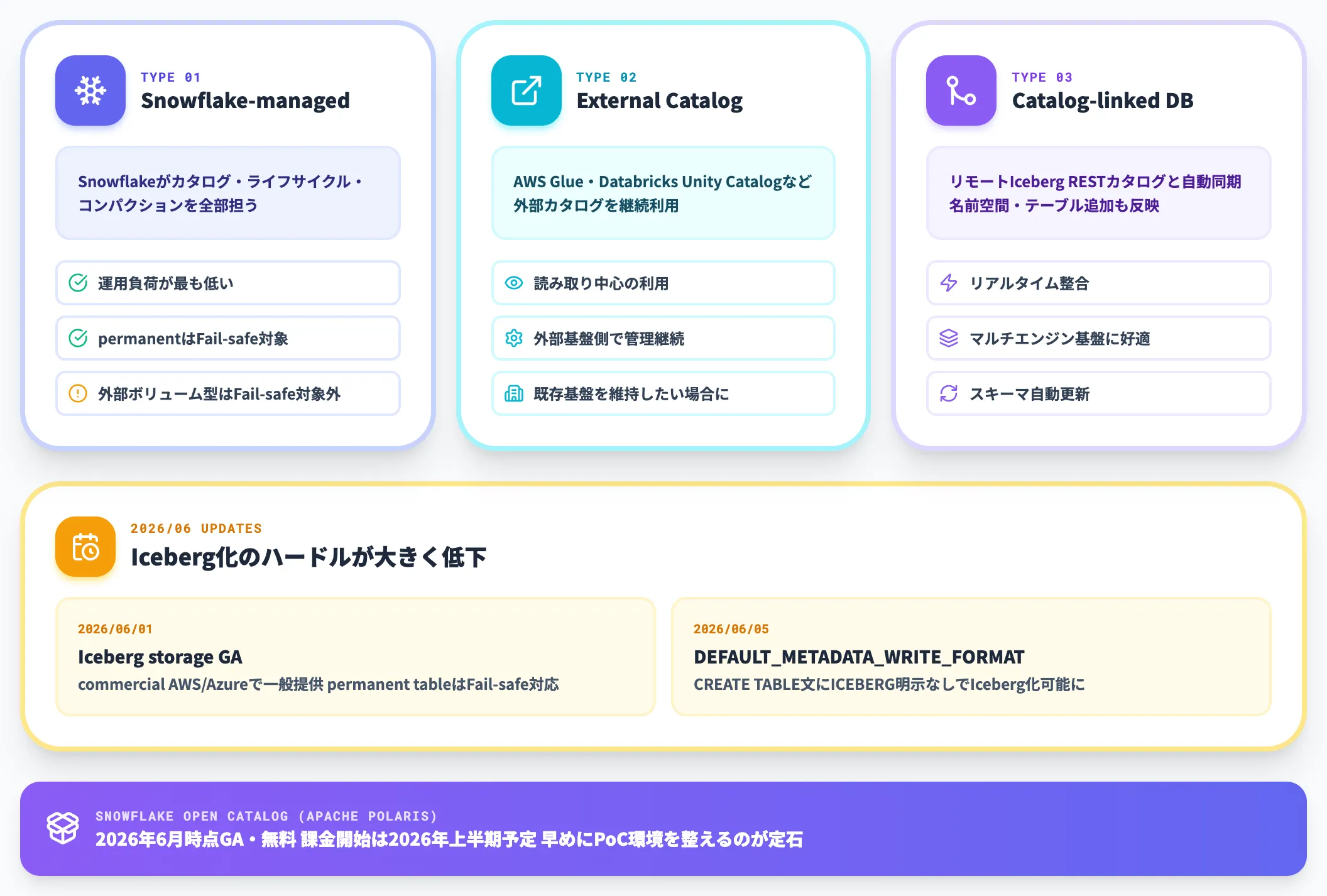 Iceberg対応とOpen Catalog