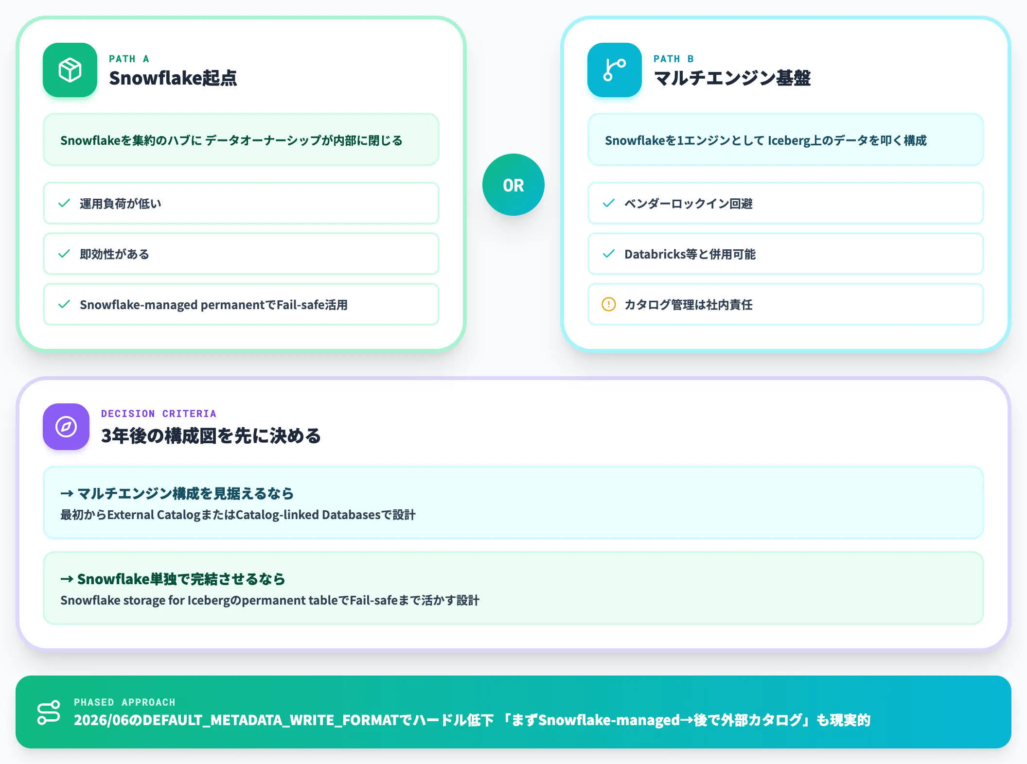 Iceberg移行戦略とデータ基盤の開放性