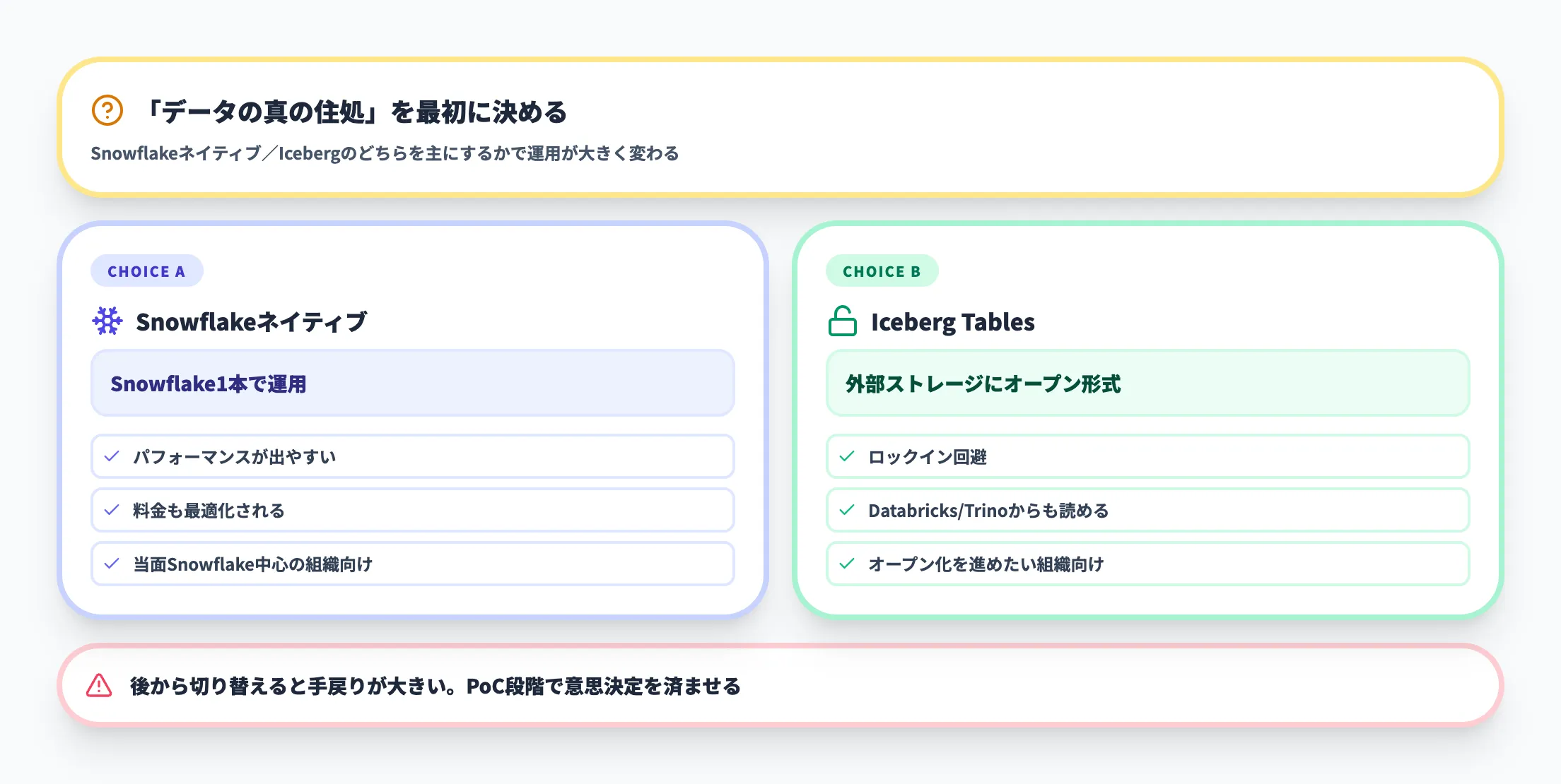 Iceberg移行戦略を最初に決めておく