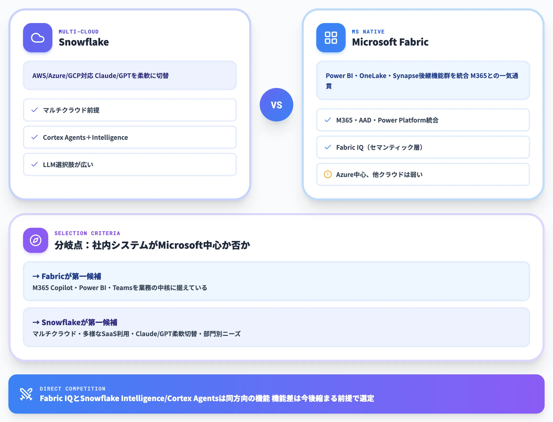 Microsoft Fabricとの違い