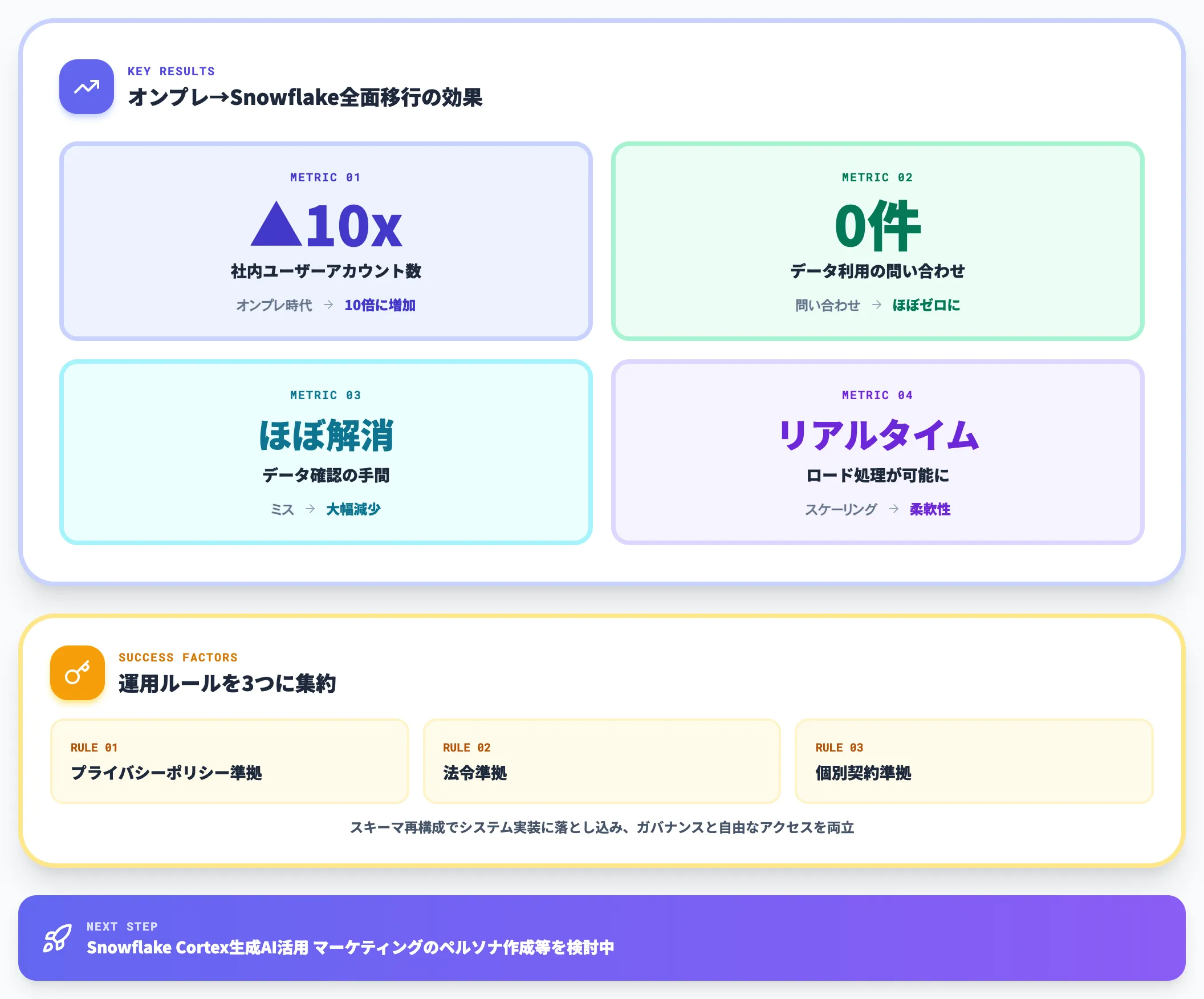 NTTドコモの全社データ基盤刷新