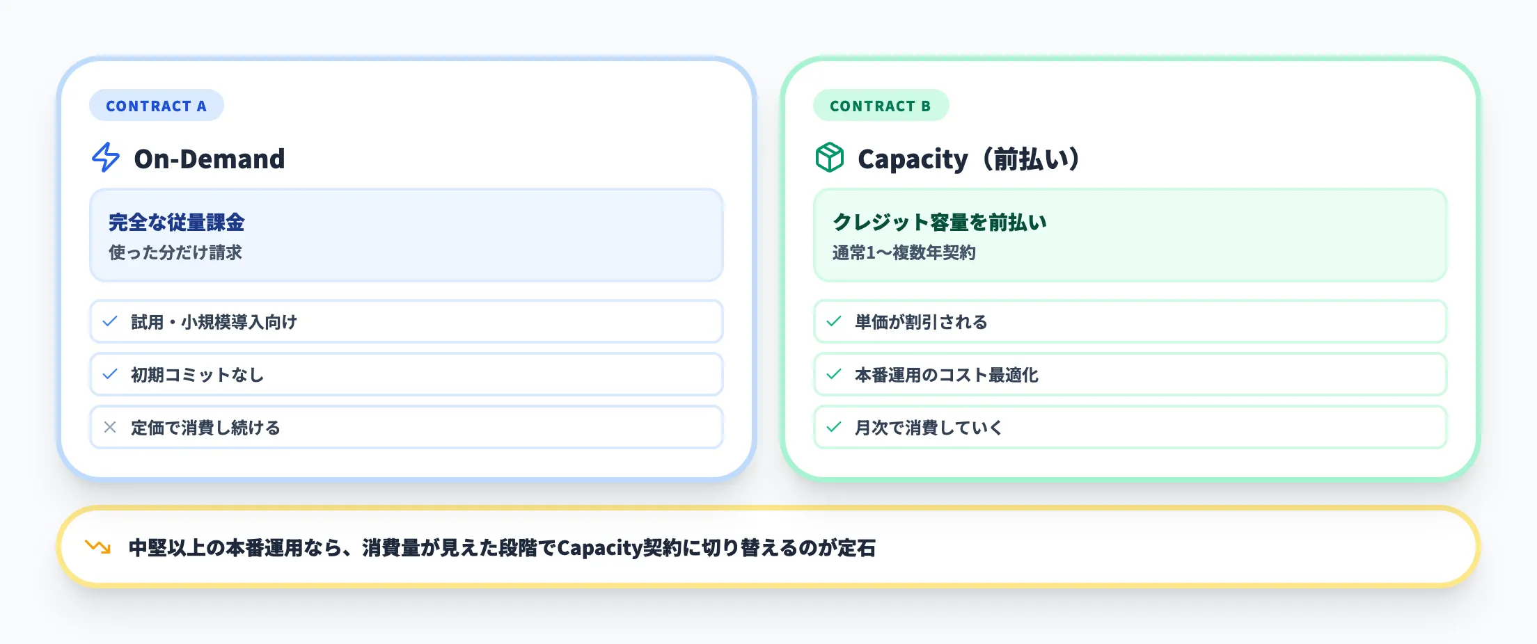 On-DemandとCapacity