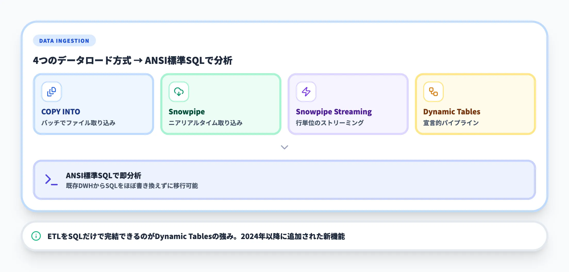 SQL・データロード機能