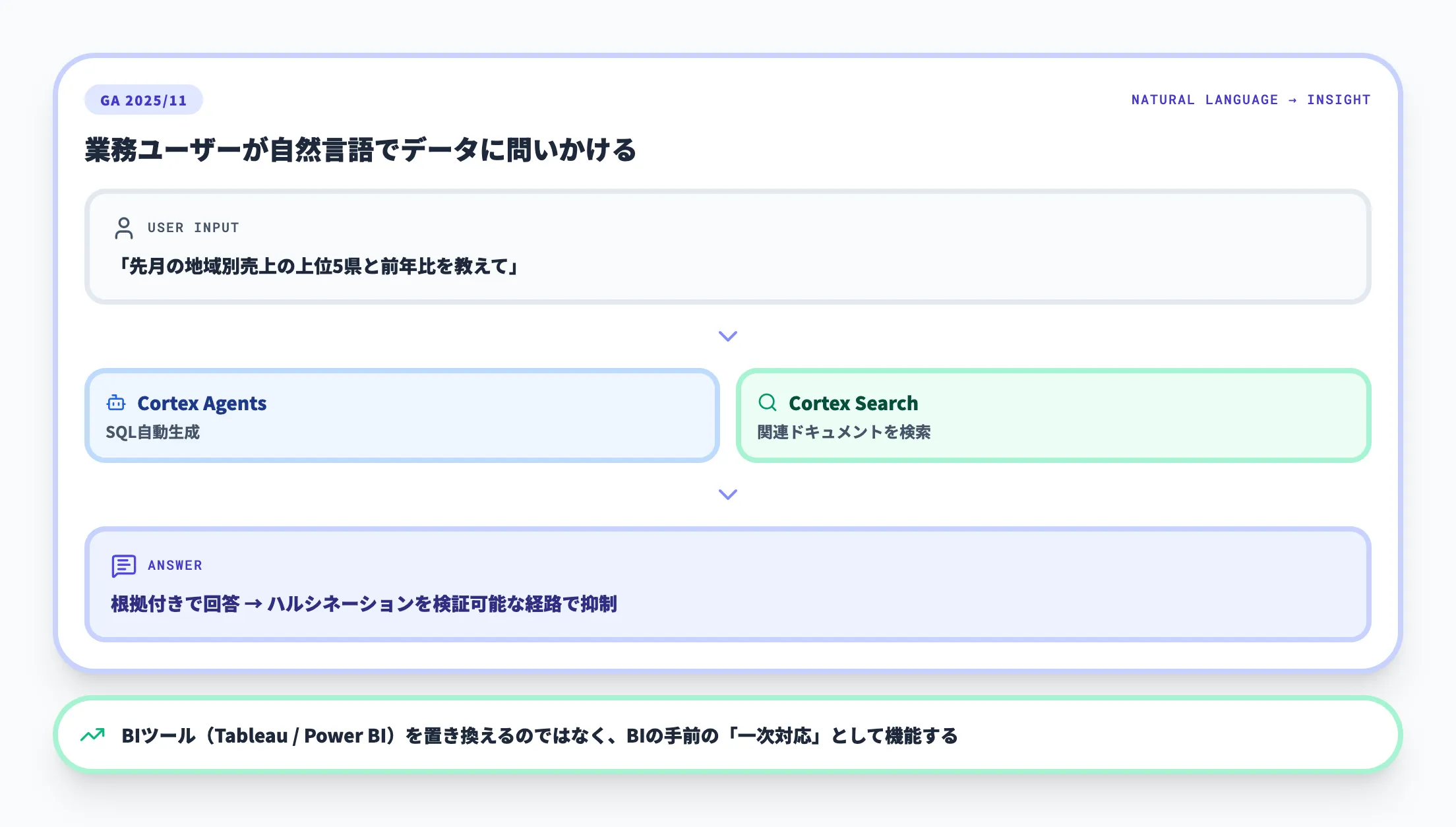 Snowflake Intelligence
