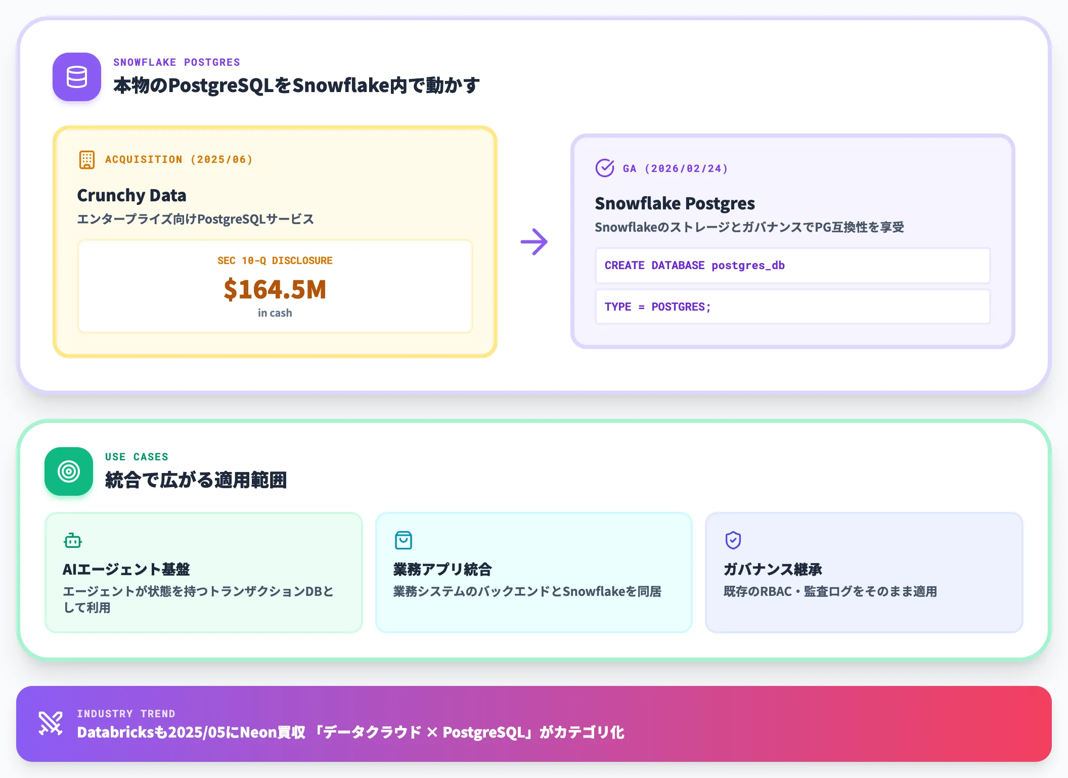 Snowflake Postgresの統合