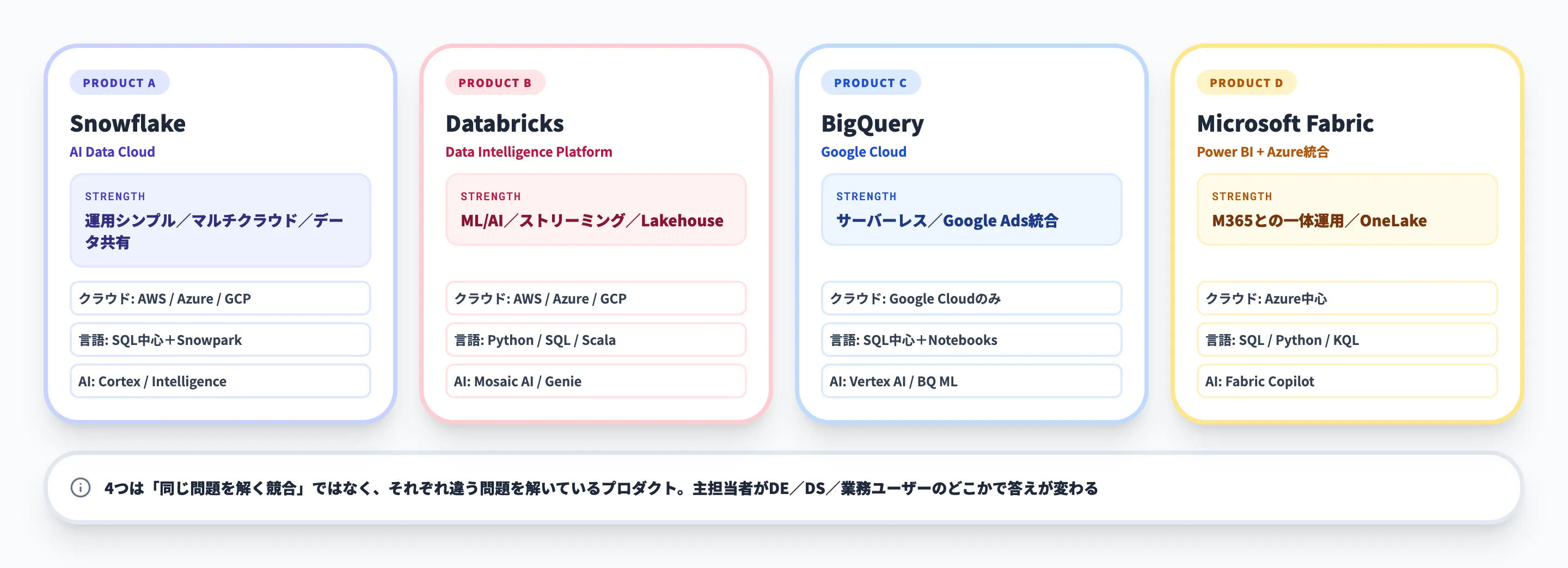 Snowflake vs Databricks vs BigQuery vs Microsoft Fabric