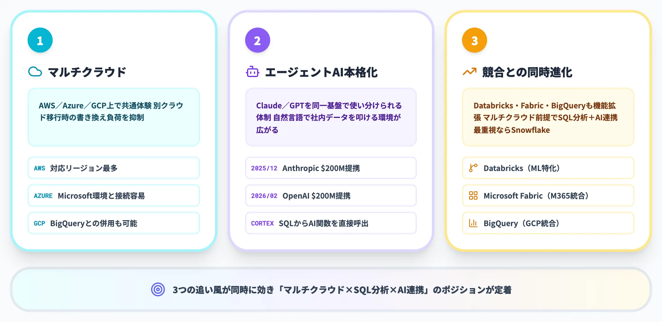Snowflakeが市場で選ばれている背景
