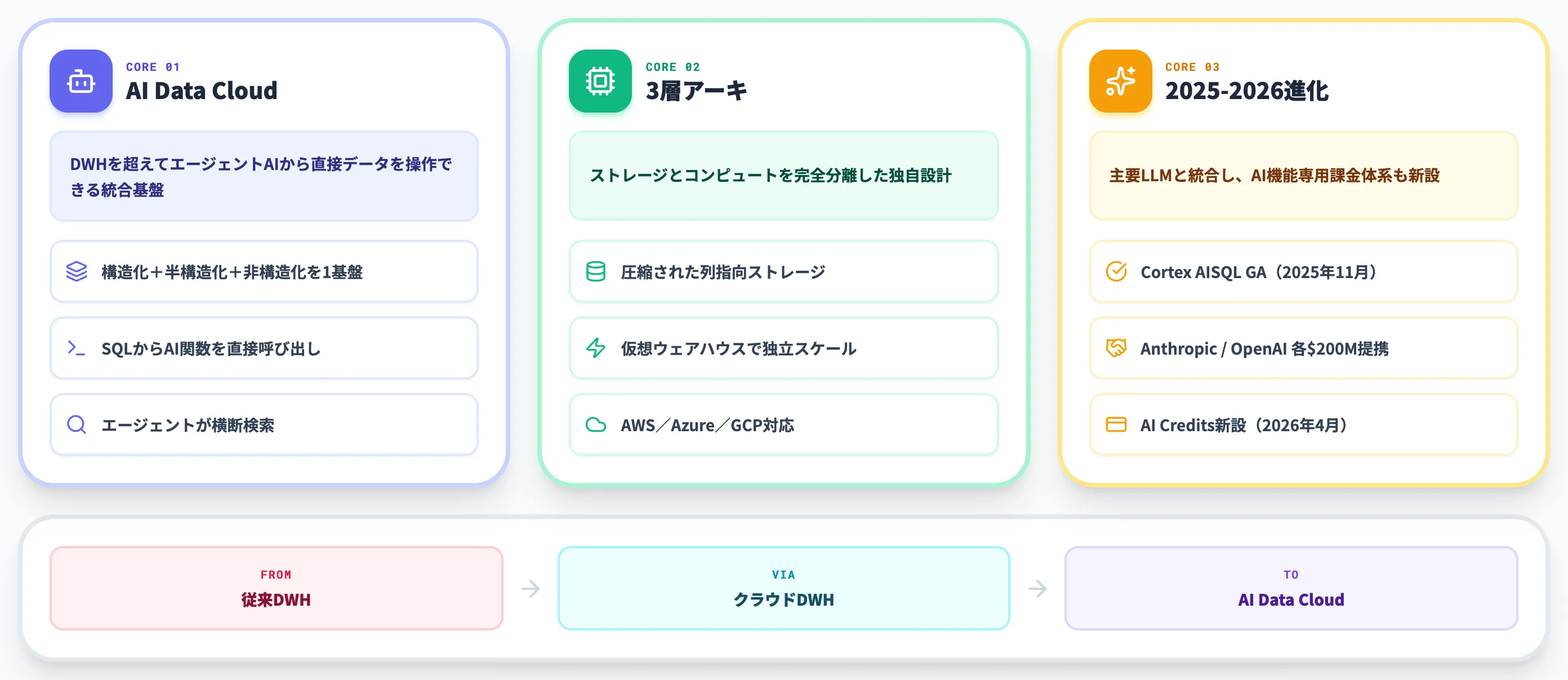 Snowflakeとは SQL分析からエージェントAIまで