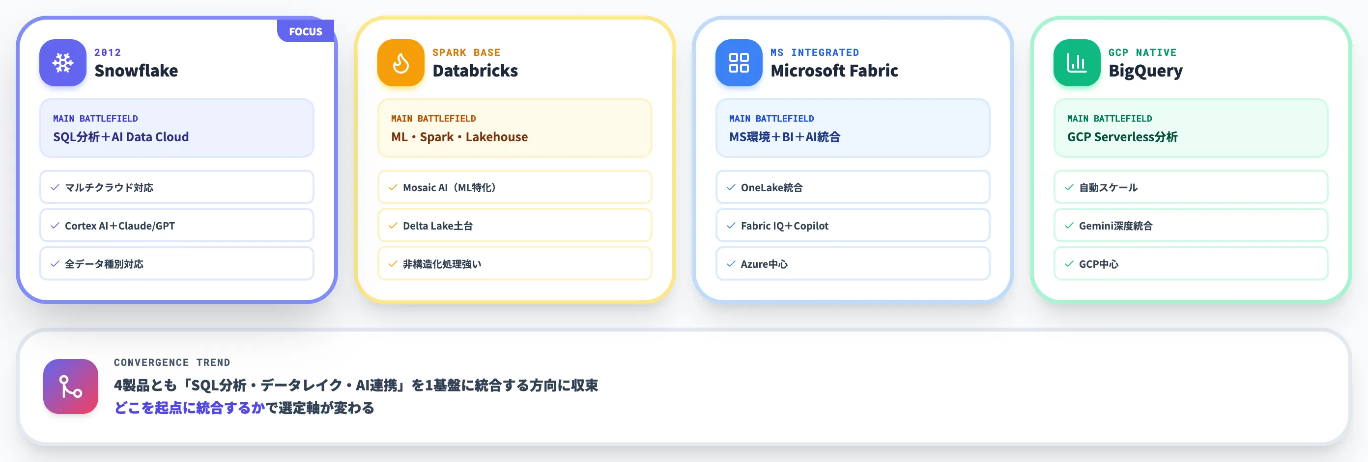 Snowflakeと主要データ基盤の比較