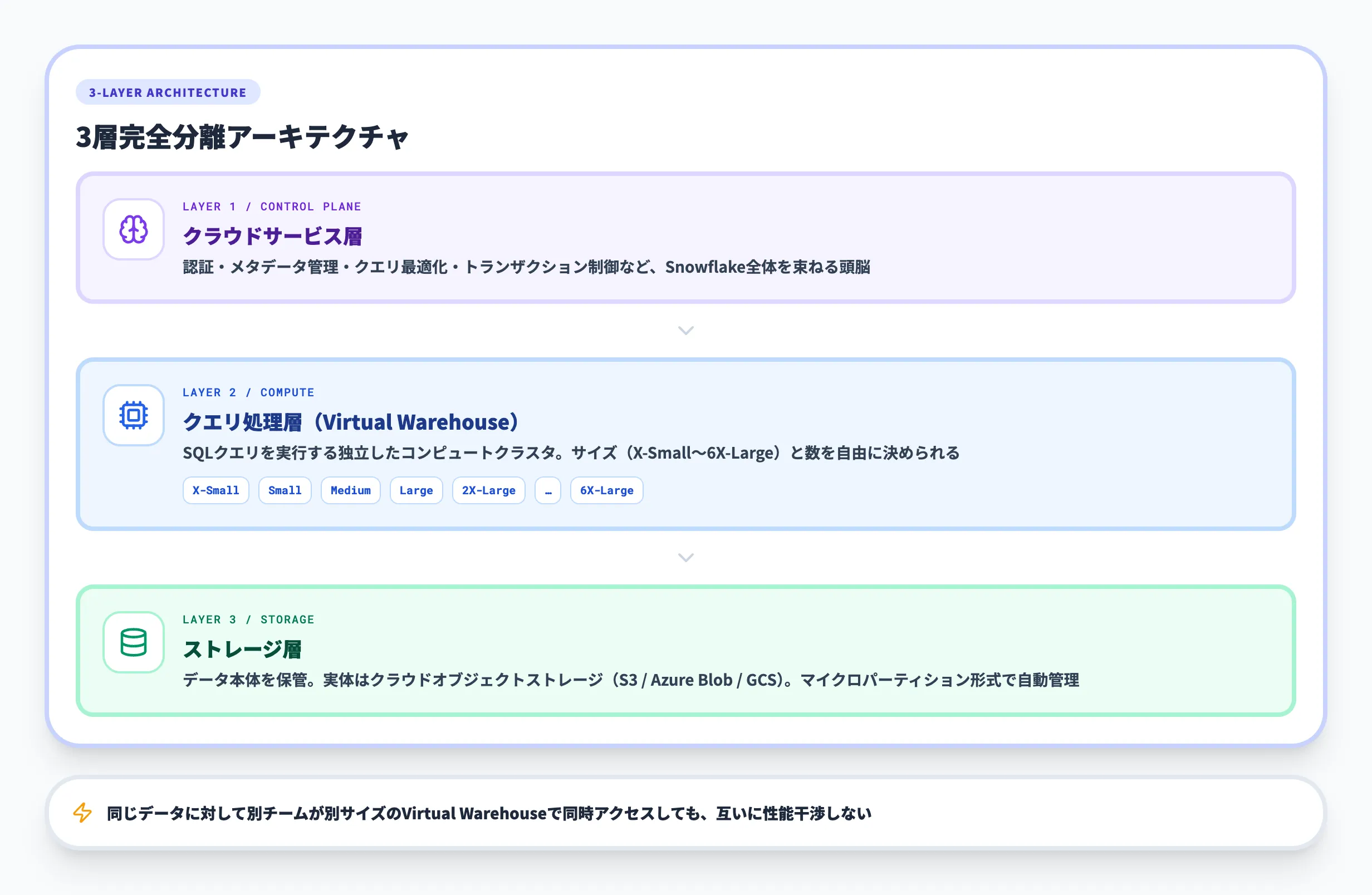 Snowflakeのアーキテクチャ