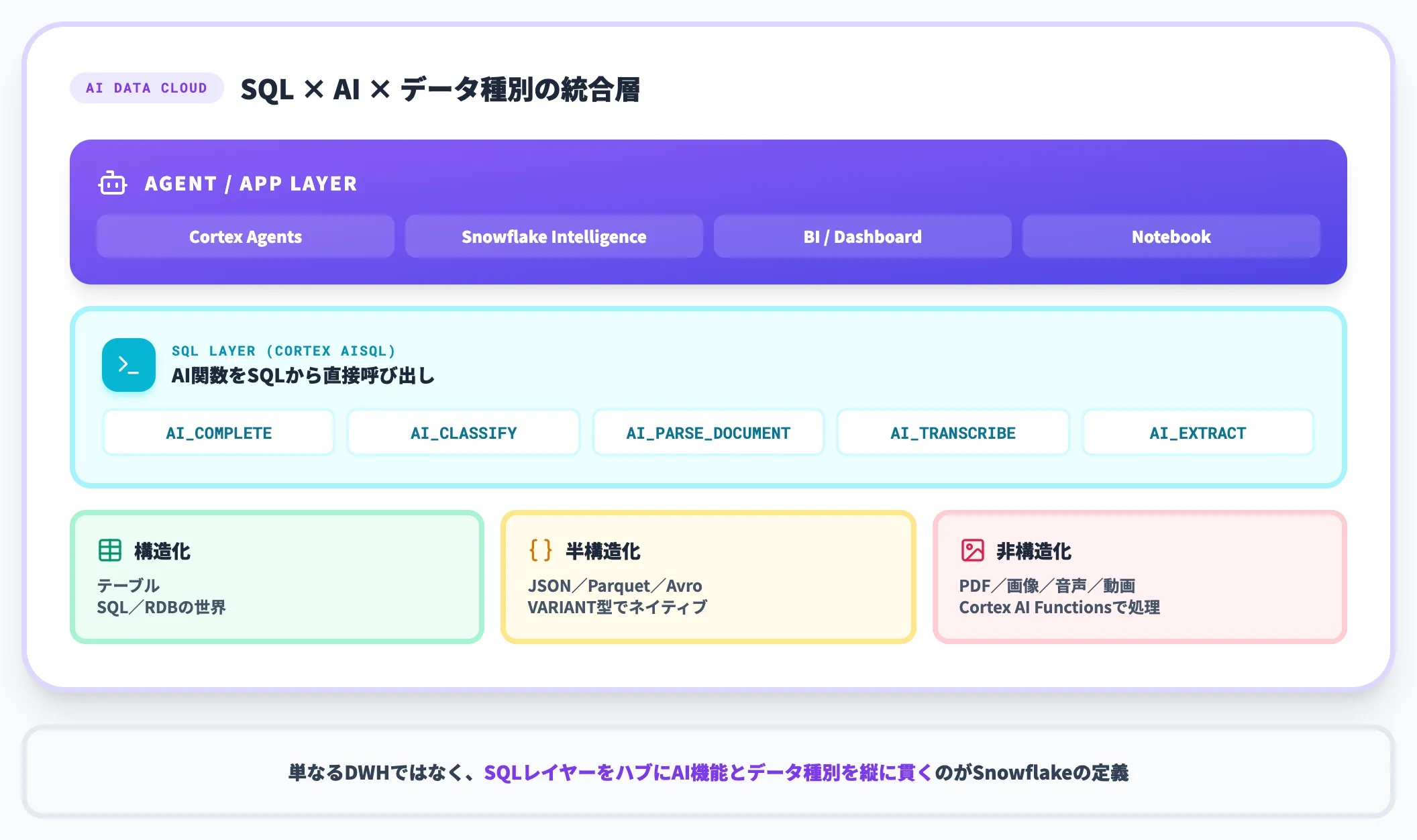 Snowflakeの定義と位置づけ