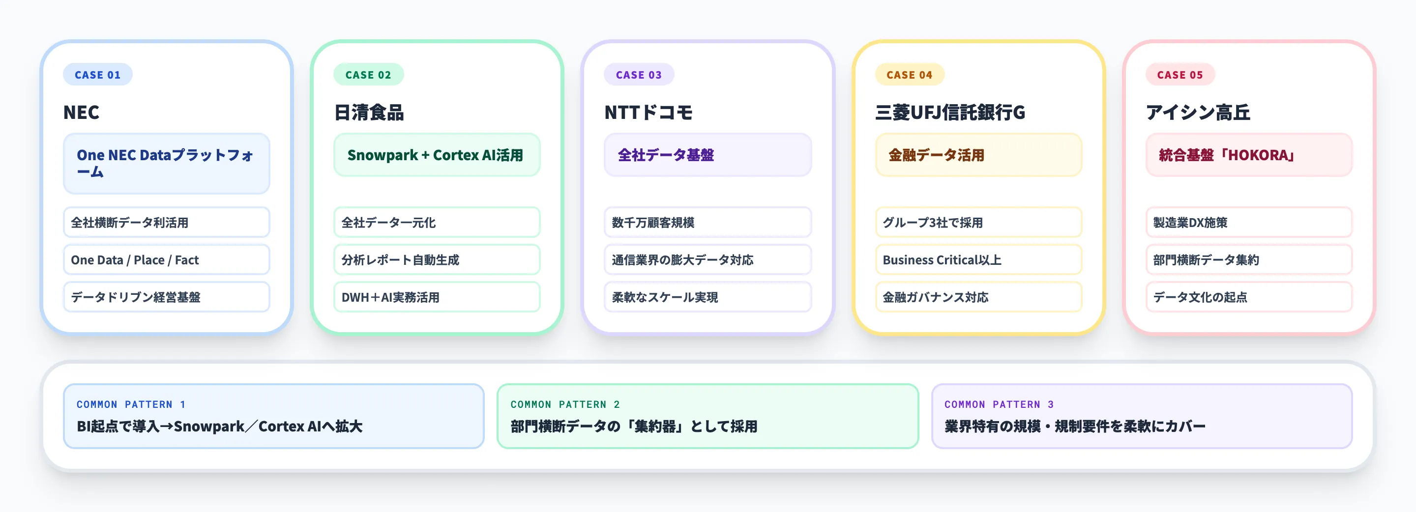 Snowflakeの導入事例