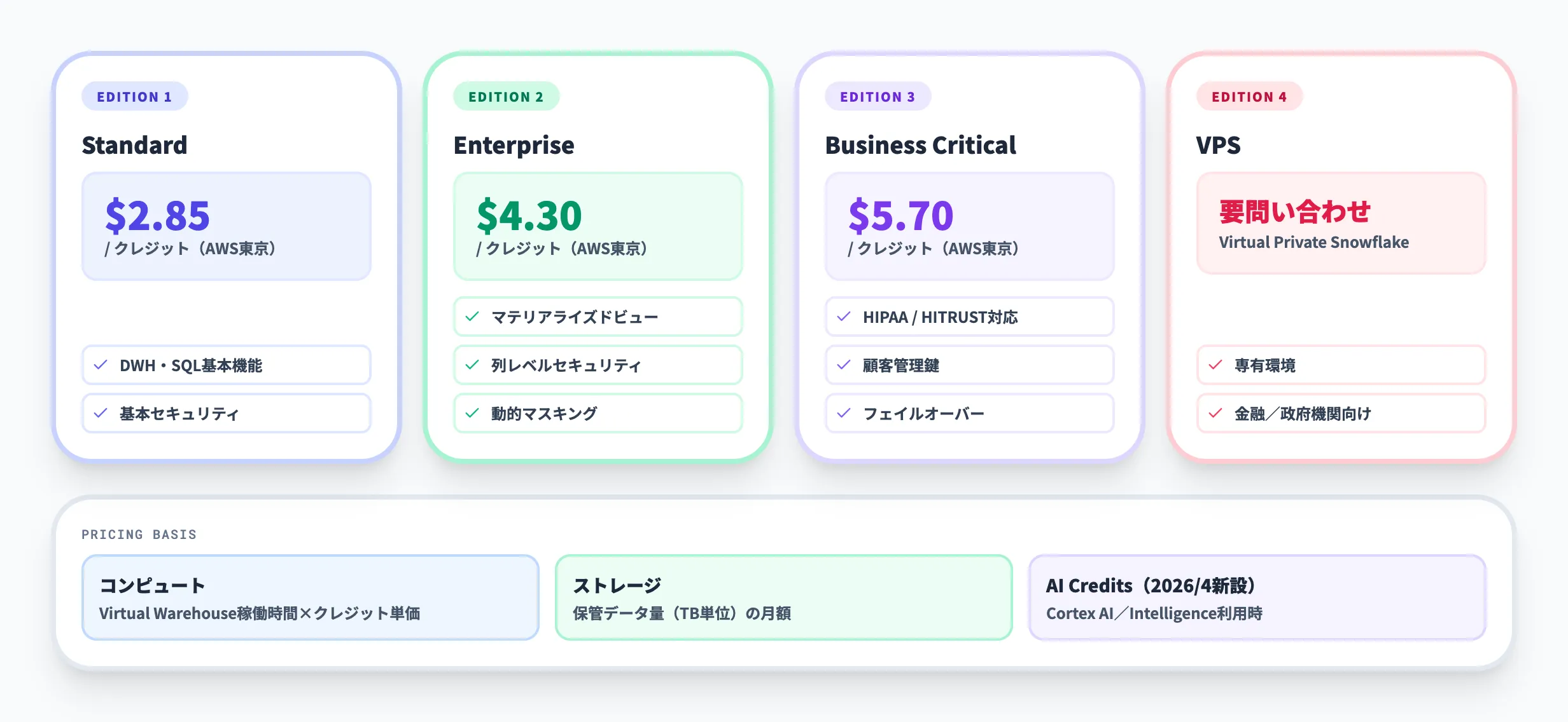 Snowflakeの料金体系