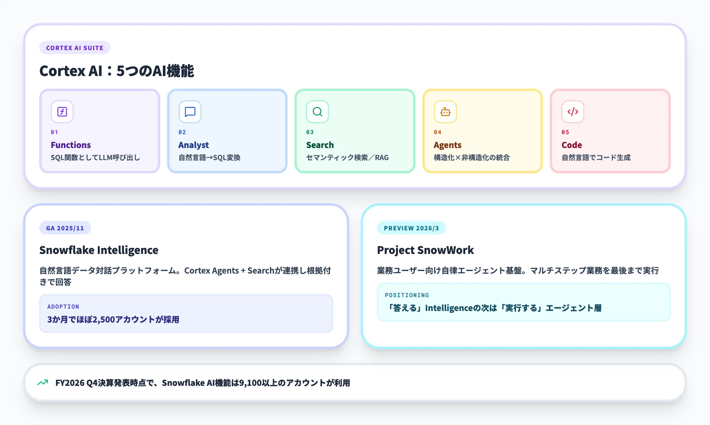 SnowflakeのAI機能