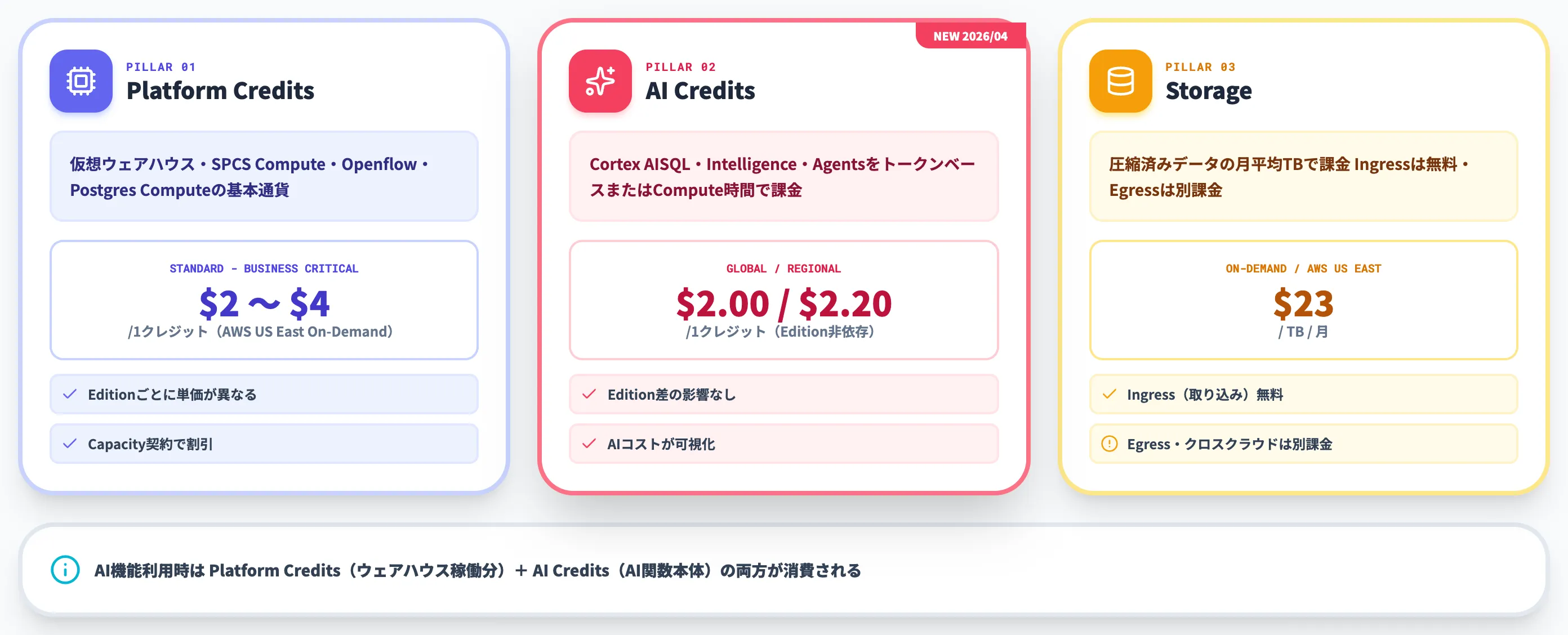 Snowflake料金体系の3本柱