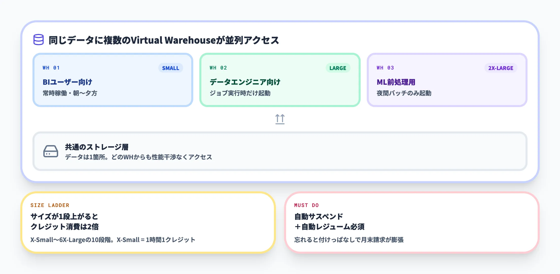 Virtual Warehouseの独立性