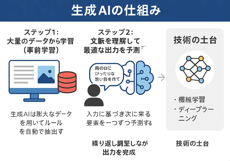 生成AIの仕組み
