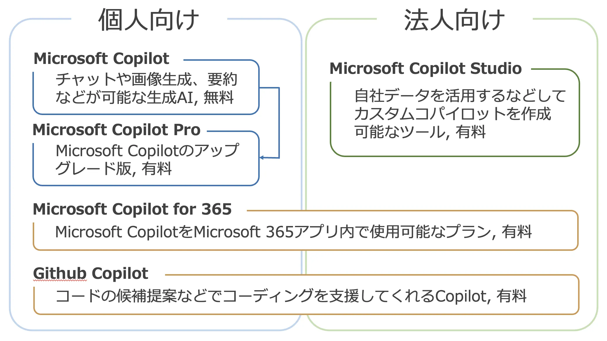 Microsoft Copilotの概要図