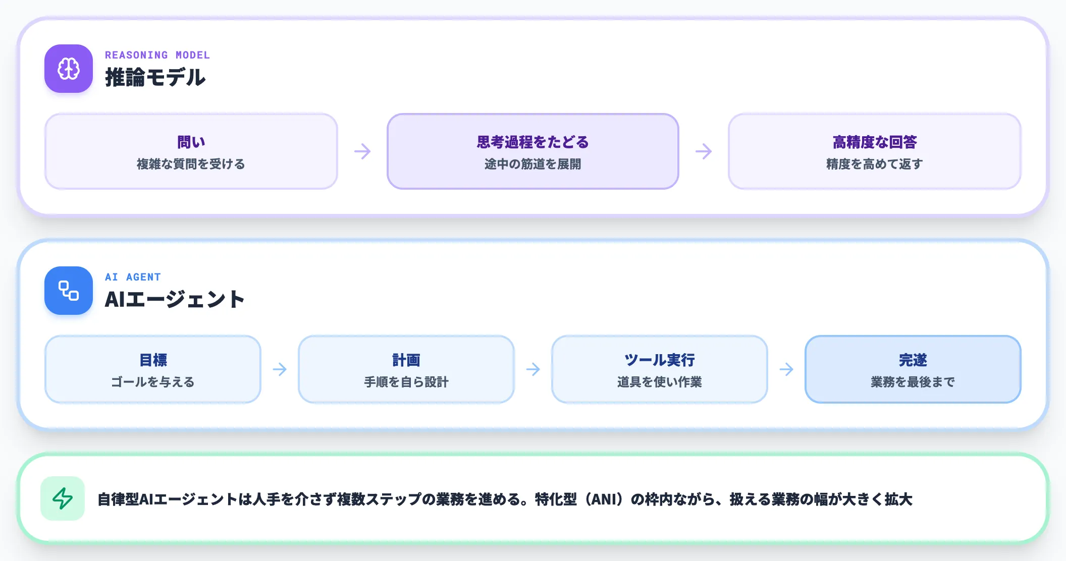 推論モデルとAIエージェントの実用化