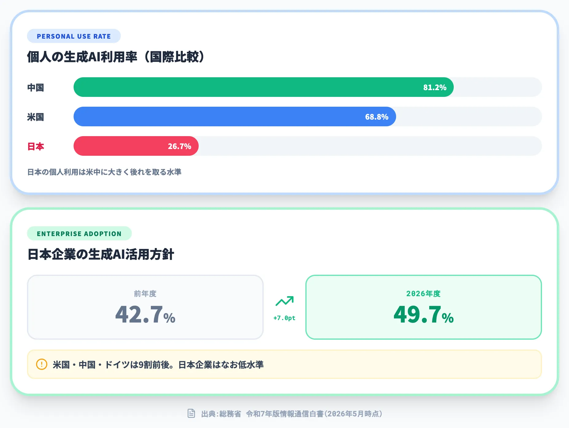 普及はビジネスが先行、日本はなお低水準