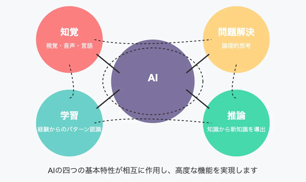 AIとは