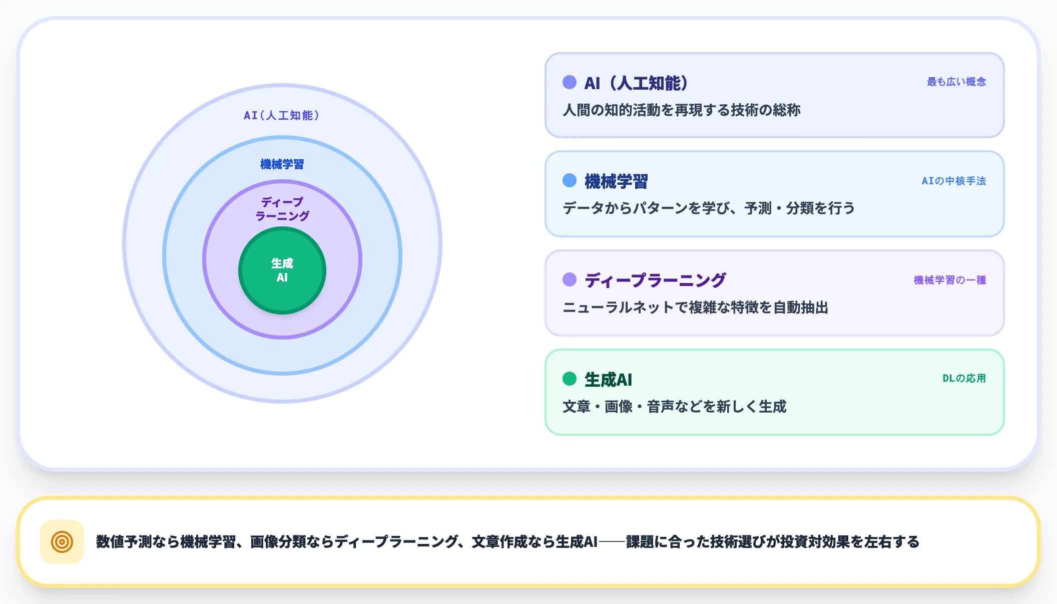 AIの仕組み 機械学習・ディープラーニング・生成AIの関係