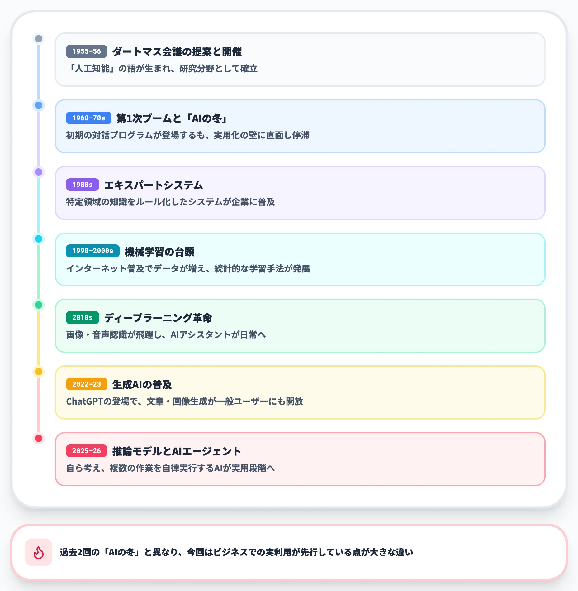 AIの歴史 ダートマス会議から生成AI・AIエージェントまで