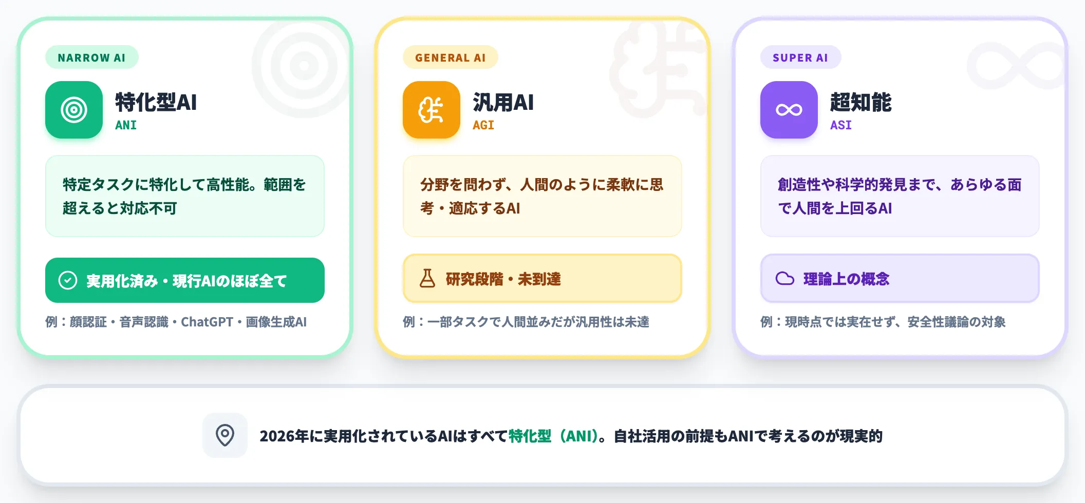 AIの種類 特化型ANI・汎用型AGI・超知能ASI