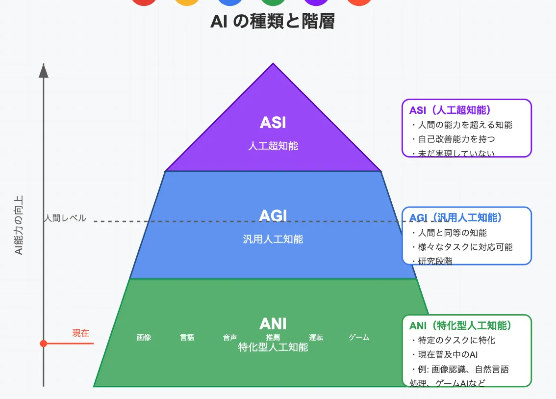 AIの種類
