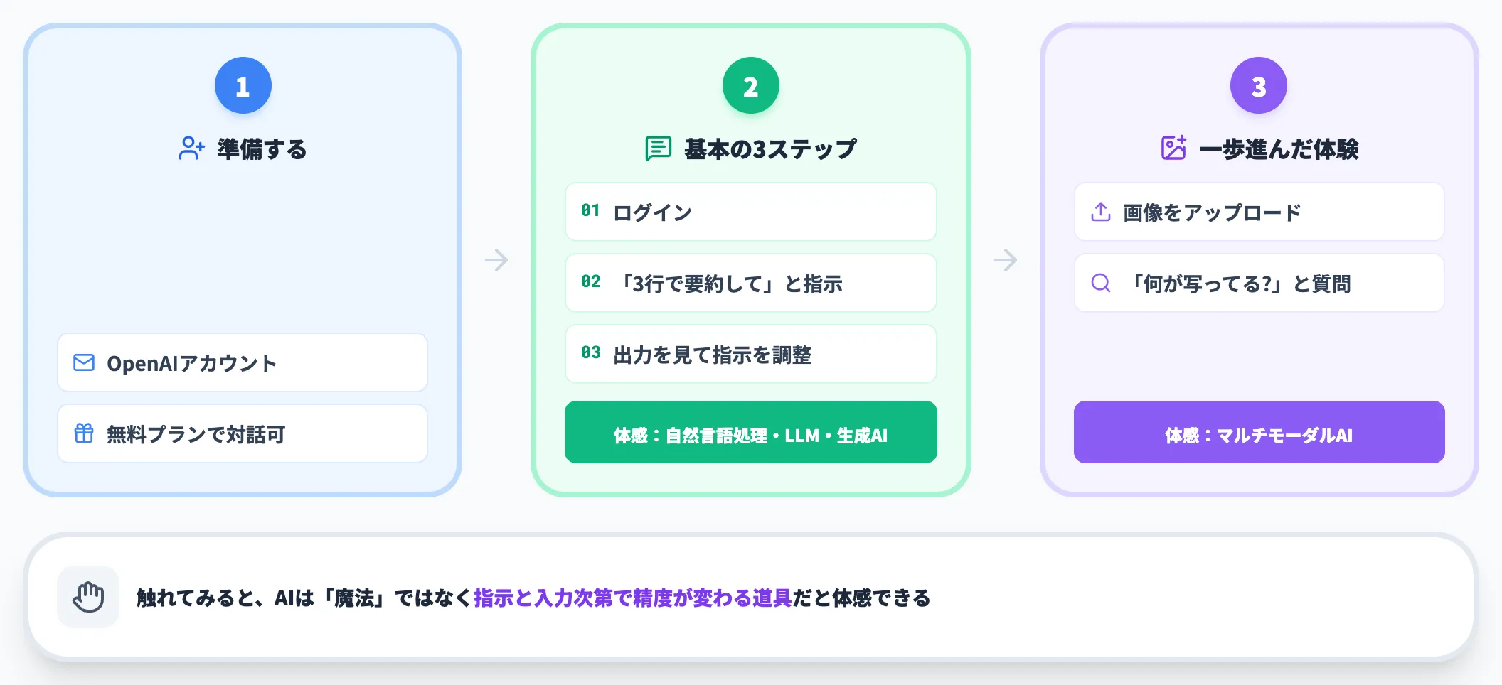 AIを実際に体験する ChatGPTで試す手順