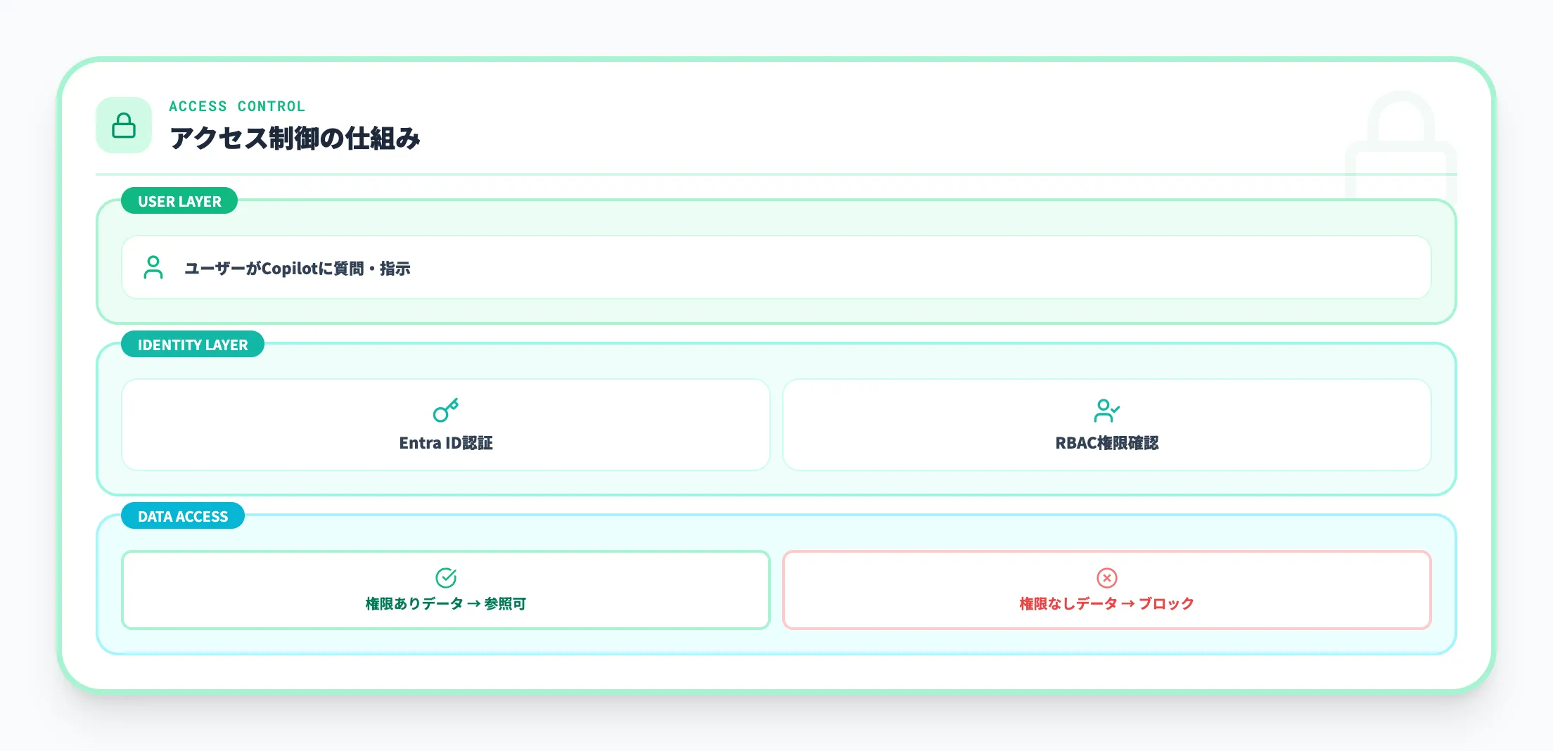 アクセス制御の仕組み
